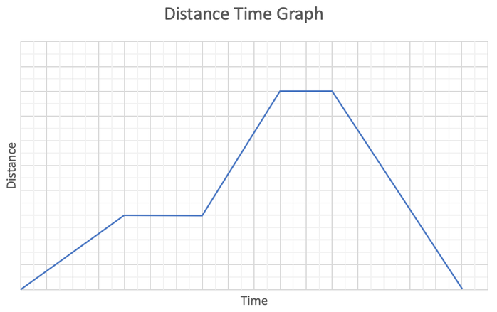 Distance Time Graphs 