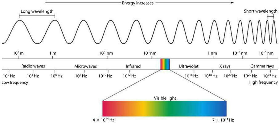 P6 F) Electromagnetic Spectrum – Part 1 – AQA Combined Science Trilogy -  Elevise