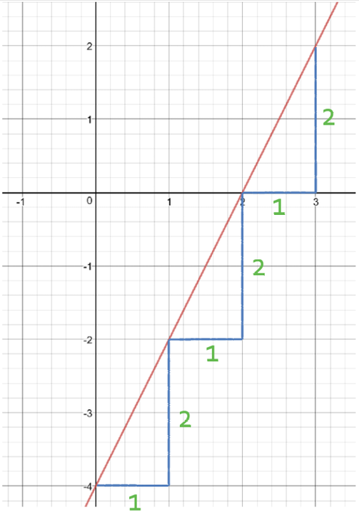 2.5 A) Graph Basics – Linear Graphs – OCR GCSE Maths Higher - Elevise
