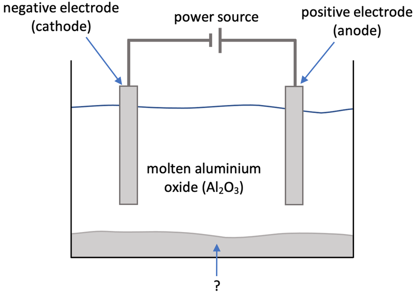 Electrolysis by Aluminium Electrodes 