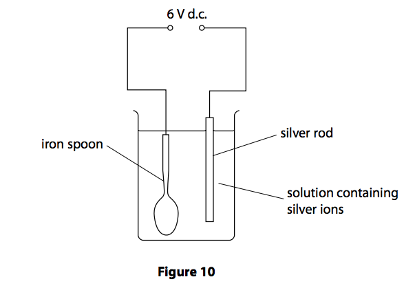 electroplating of copper on iron spoon