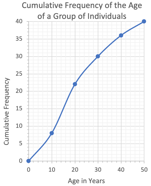 cumulative frequency diagram