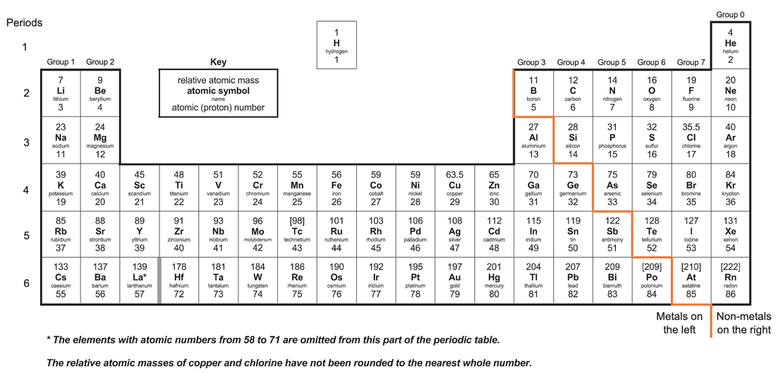 periodic table with ionic charges labeled