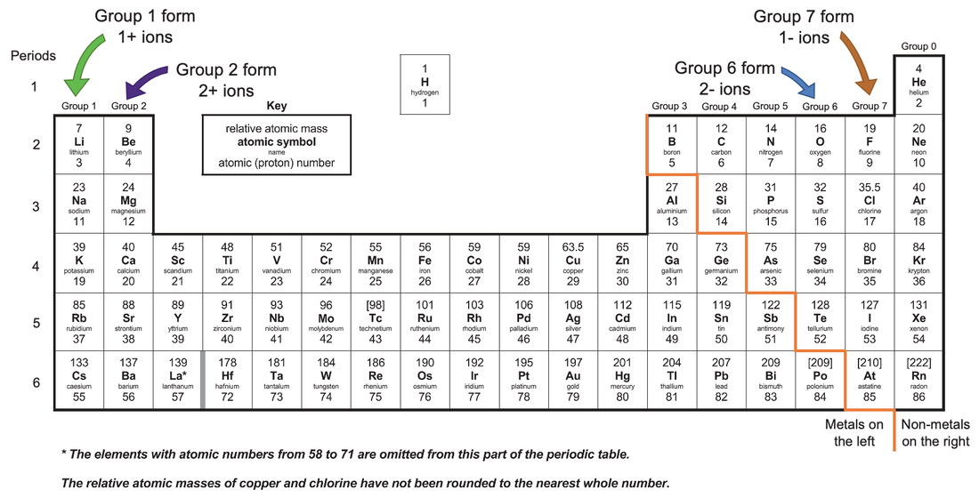 periodic table with ion charges